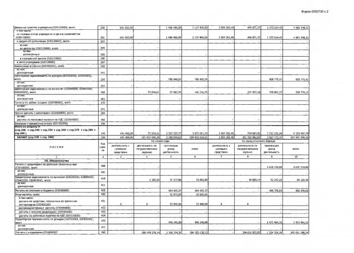 Баланс государственного учреждения ДНТ "Авангард" на 01 января 2021 года