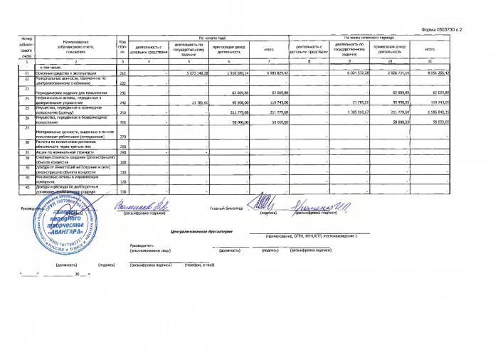 Баланс государственного учреждения ДНТ "Авангард" на 01 января 2021 года