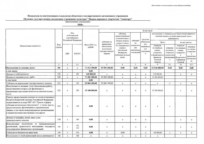 План финансово - хозяйственной деятельности ОГАУК "ДНТ "Авангард" на 2020 год и плановый период 2021 и 2022 годов