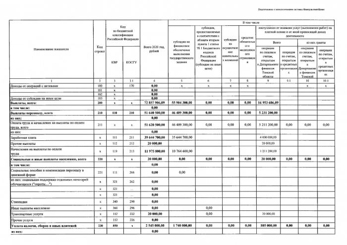 План финансово - хозяйственной деятельности ОГАУК "ДНТ "Авангард" на 2020 год и плановый период 2021 и 2022 годов