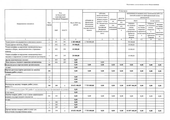 План финансово - хозяйственной деятельности ОГАУК "ДНТ "Авангард" на 2020 год и плановый период 2021 и 2022 годов