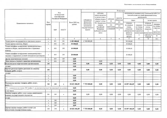 План финансово - хозяйственной деятельности ОГАУК "ДНТ "Авангард" на 2020 год и плановый период 2021 и 2022 годов