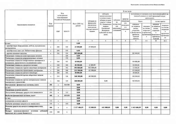 План финансово - хозяйственной деятельности ОГАУК "ДНТ "Авангард" на 2020 год и плановый период 2021 и 2022 годов