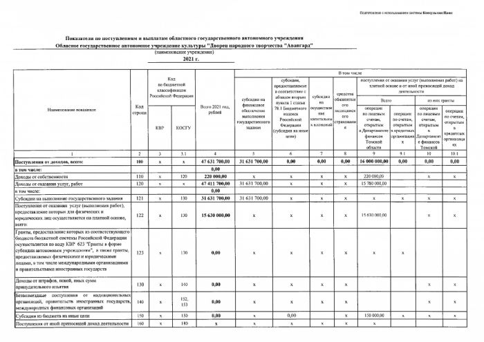 План финансово - хозяйственной деятельности ОГАУК "ДНТ "Авангард" на 2020 год и плановый период 2021 и 2022 годов