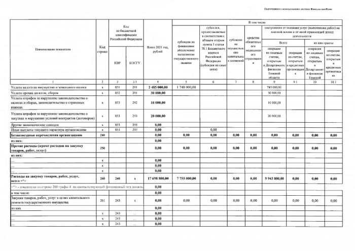 План финансово - хозяйственной деятельности ОГАУК "ДНТ "Авангард" на 2020 год и плановый период 2021 и 2022 годов