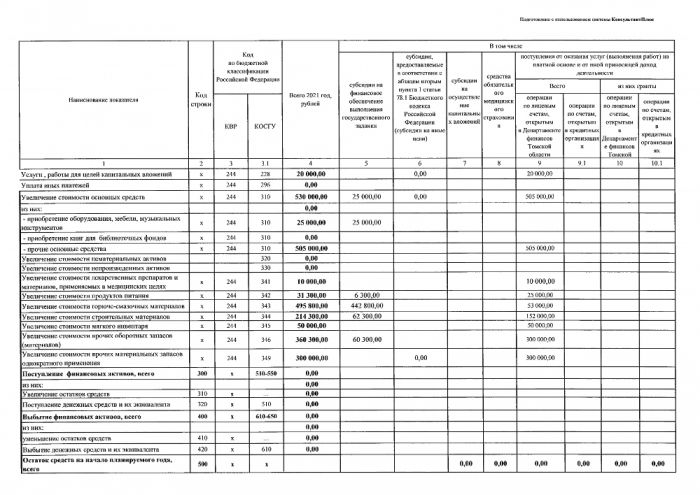 План финансово - хозяйственной деятельности ОГАУК "ДНТ "Авангард" на 2020 год и плановый период 2021 и 2022 годов