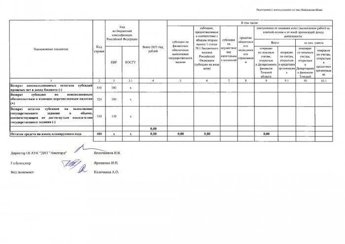 План финансово - хозяйственной деятельности ОГАУК "ДНТ "Авангард" на 2020 год и плановый период 2021 и 2022 годов