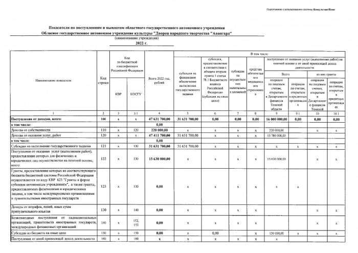 План финансово - хозяйственной деятельности ОГАУК "ДНТ "Авангард" на 2020 год и плановый период 2021 и 2022 годов