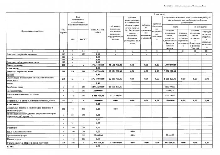 План финансово - хозяйственной деятельности ОГАУК "ДНТ "Авангард" на 2020 год и плановый период 2021 и 2022 годов