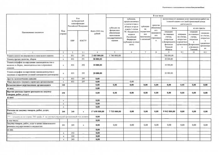 План финансово - хозяйственной деятельности ОГАУК "ДНТ "Авангард" на 2020 год и плановый период 2021 и 2022 годов