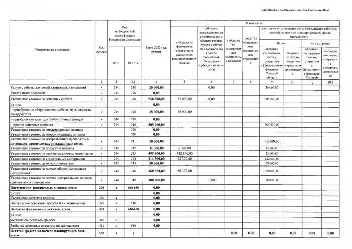 План финансово - хозяйственной деятельности ОГАУК "ДНТ "Авангард" на 2020 год и плановый период 2021 и 2022 годов