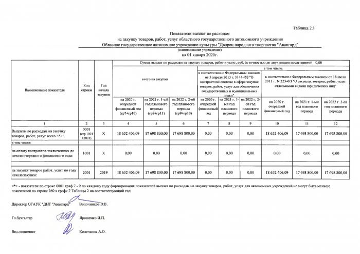 План финансово - хозяйственной деятельности ОГАУК "ДНТ "Авангард" на 2020 год и плановый период 2021 и 2022 годов