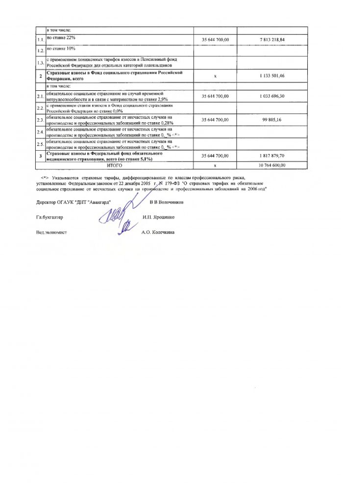 План финансово - хозяйственной деятельности ОГАУК "ДНТ "Авангард" на 2020 год и плановый период 2021 и 2022 годов