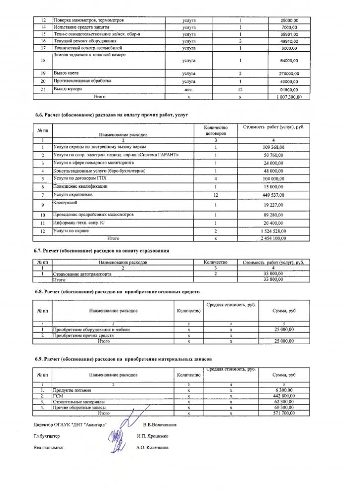 План финансово - хозяйственной деятельности ОГАУК "ДНТ "Авангард" на 2020 год и плановый период 2021 и 2022 годов