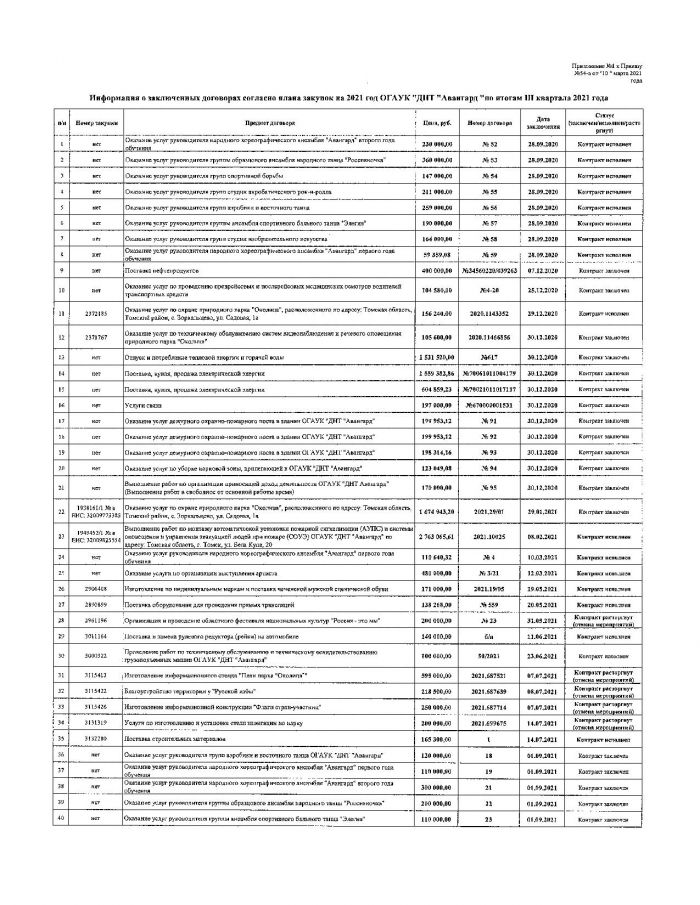 Информация о заключенных договорах согласно плана закупок на 2021 год ОГАУК "ДНТ "Авангард" по итогам III квартала 2021 года
